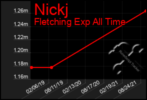 Total Graph of Nickj