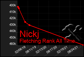 Total Graph of Nickj