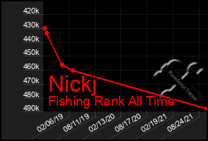 Total Graph of Nickj