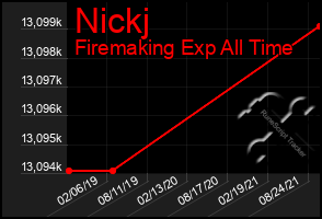 Total Graph of Nickj