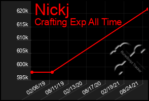 Total Graph of Nickj