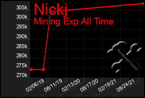 Total Graph of Nickj