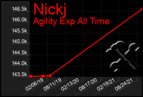 Total Graph of Nickj