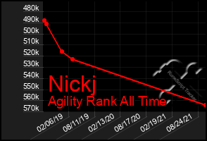 Total Graph of Nickj