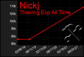 Total Graph of Nickj