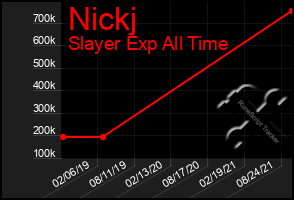 Total Graph of Nickj