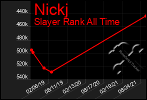 Total Graph of Nickj