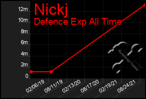 Total Graph of Nickj