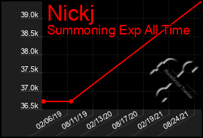 Total Graph of Nickj