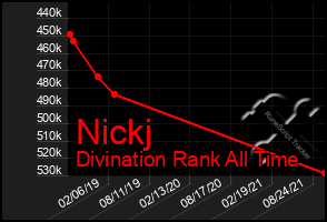 Total Graph of Nickj