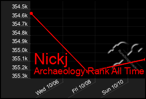 Total Graph of Nickj