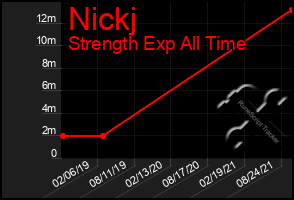 Total Graph of Nickj