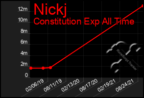 Total Graph of Nickj