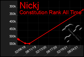 Total Graph of Nickj