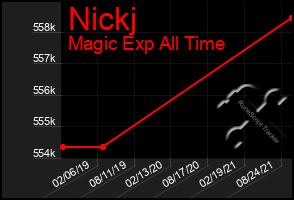 Total Graph of Nickj