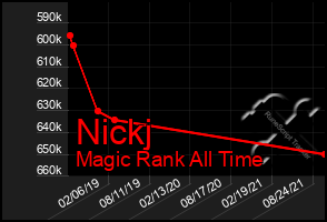 Total Graph of Nickj