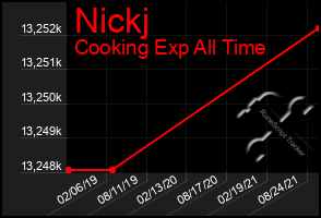 Total Graph of Nickj