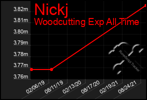 Total Graph of Nickj