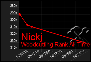 Total Graph of Nickj