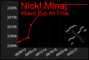 Total Graph of Nickl Mlnaj