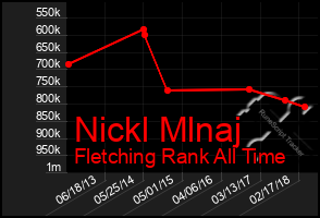 Total Graph of Nickl Mlnaj