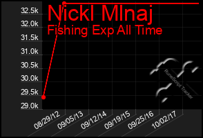 Total Graph of Nickl Mlnaj