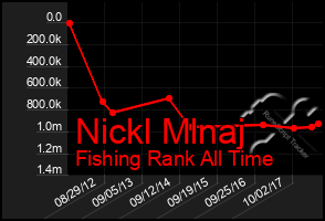 Total Graph of Nickl Mlnaj