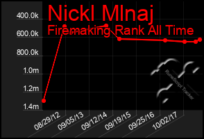 Total Graph of Nickl Mlnaj