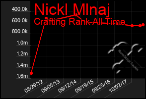 Total Graph of Nickl Mlnaj