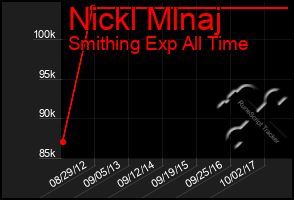 Total Graph of Nickl Mlnaj