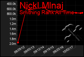 Total Graph of Nickl Mlnaj