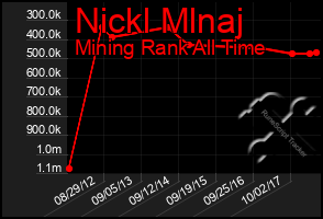 Total Graph of Nickl Mlnaj