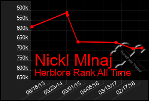 Total Graph of Nickl Mlnaj