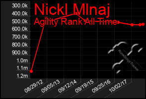 Total Graph of Nickl Mlnaj