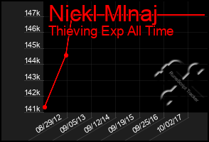 Total Graph of Nickl Mlnaj