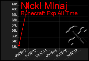 Total Graph of Nickl Mlnaj