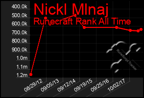 Total Graph of Nickl Mlnaj