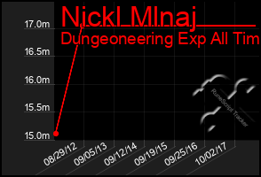 Total Graph of Nickl Mlnaj