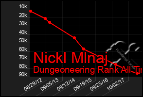 Total Graph of Nickl Mlnaj