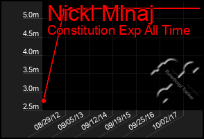 Total Graph of Nickl Mlnaj