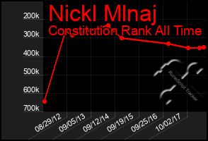 Total Graph of Nickl Mlnaj