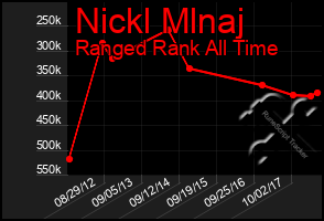 Total Graph of Nickl Mlnaj