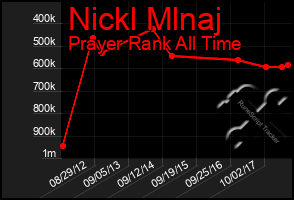 Total Graph of Nickl Mlnaj