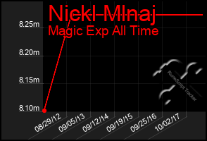 Total Graph of Nickl Mlnaj