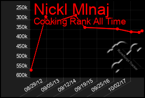 Total Graph of Nickl Mlnaj