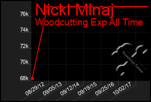 Total Graph of Nickl Mlnaj