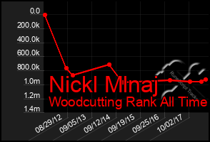 Total Graph of Nickl Mlnaj