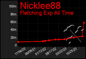 Total Graph of Nicklee88