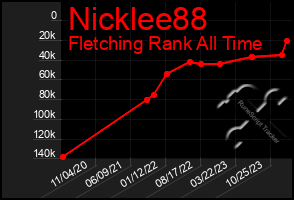 Total Graph of Nicklee88