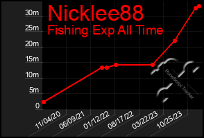 Total Graph of Nicklee88